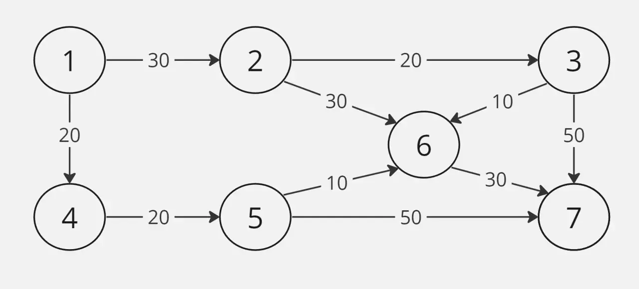 Diagrama de red con nodos numerados y aristas con pesos.