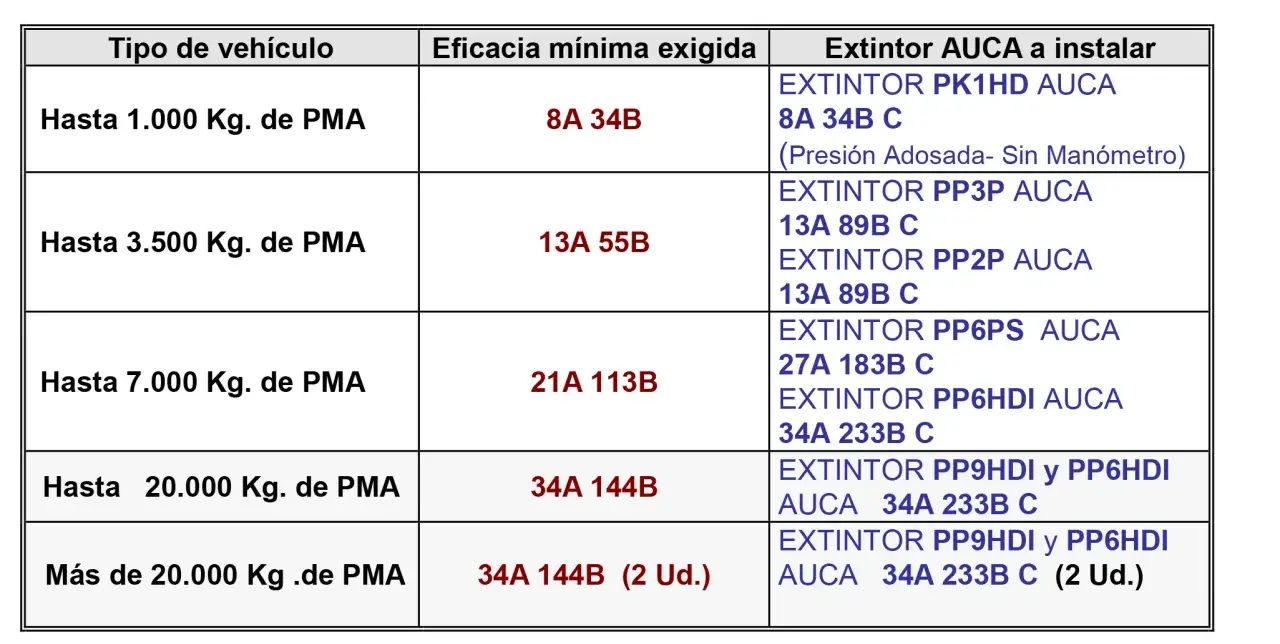 Tabla de extintores AUCA para camiones según su peso. Se detallan tipos de extintores y su eficacia mínima exigida.
