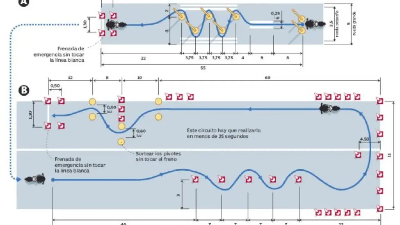 Diagrama de circuito para obtener el carnet de moto a2 online. Muestra pruebas de frenada, slalom y giros.