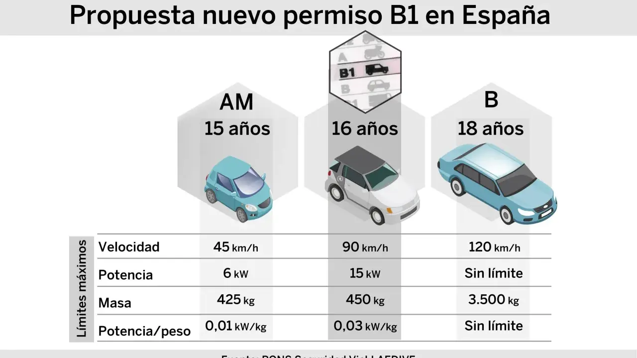 Propuesta de permiso B1 en España. Muestra tres tipos de vehículos: un coche pequeño para 15 años, un SUV para 16 años y un sedán para 18 años, con sus límites de velocidad, potencia y masa.