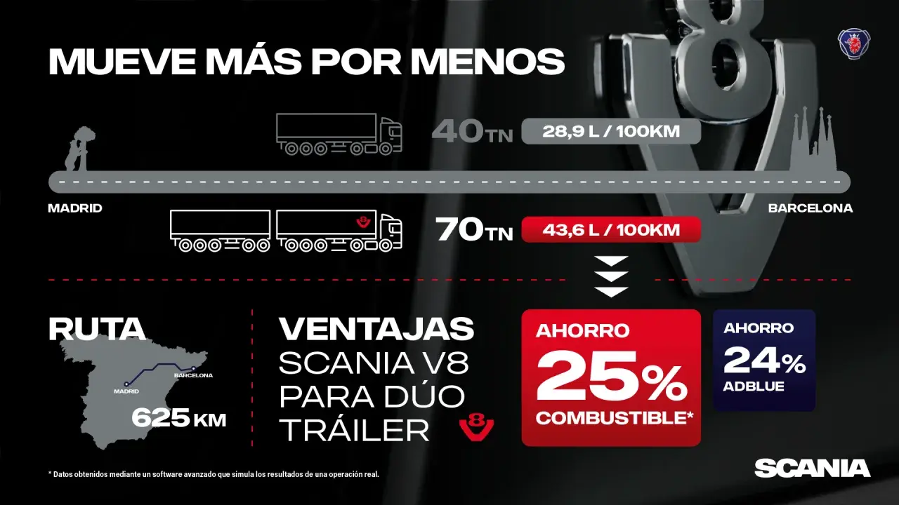 El motor Scania V8 impulsa un dúo tráiler de 70TN, consumiendo 43,6 L/100km, con un ahorro de combustible del 25%.