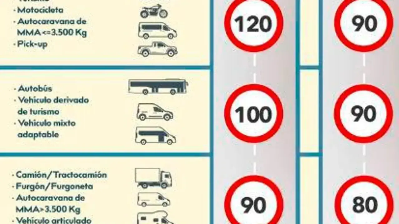 Tabla de velocidad maxima camiones y otros vehículos. Camiones y furgonetas tienen un límite de 90 km/h.