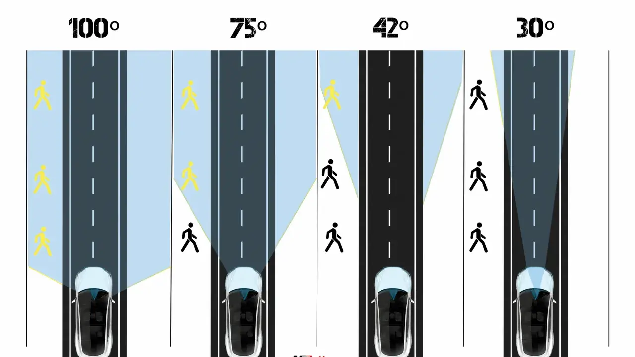 La velocidad influye en el campo visual del conductor. A 40 km/h, el campo es de 100°, pero a 130 km/h se reduce a 30°, mostrando cómo la visión se estrecha.