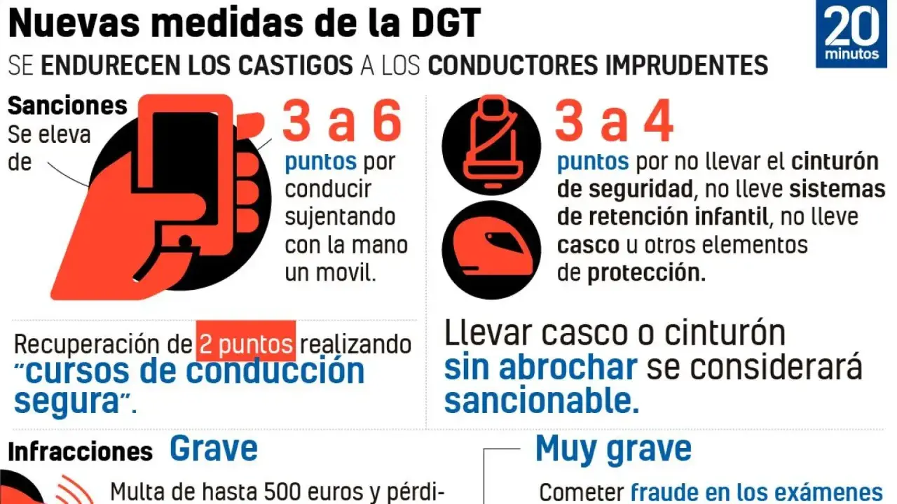El calendario de restricciones DGT detalla sanciones por usar el móvil al volante (3-6 puntos) o no usar cinturón/casco (3-4 puntos).