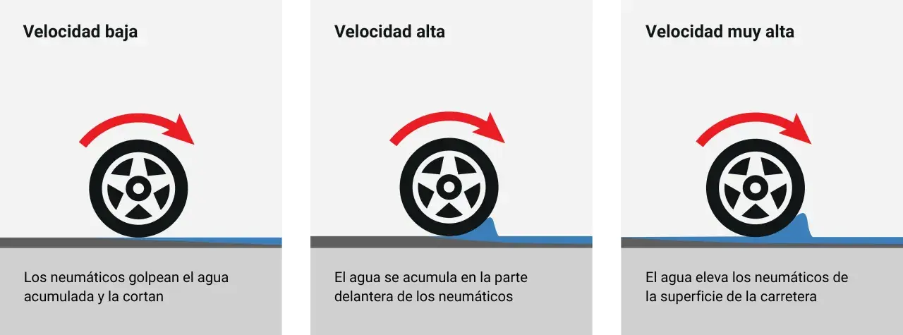 Ilustración muestra cómo la velocidad afecta el aquaplaning. ¿Qué puede hacer para evitar el aquaplaning? Reducir la velocidad.