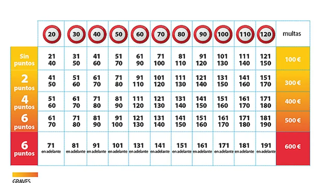Tabla que explica cómo funcionan los puntos del carnet: muestra multas y velocidades máximas según la infracción.