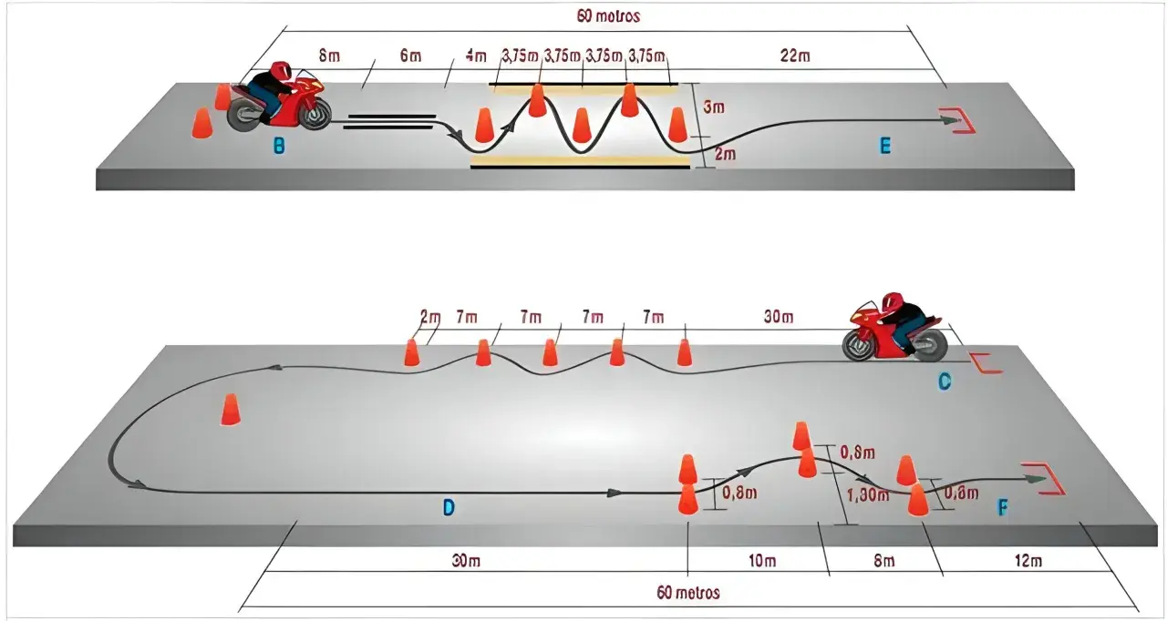 Diagrama de circuito para examen de moto A2. Muestra obstáculos y distancias, con trucos para superar cada tramo.