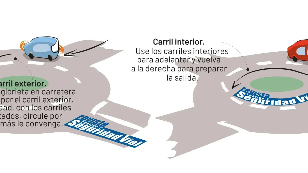 Instrucciones sobre como se circula en una rotonda: carril exterior para circular y carril interior para adelantar y salir.
