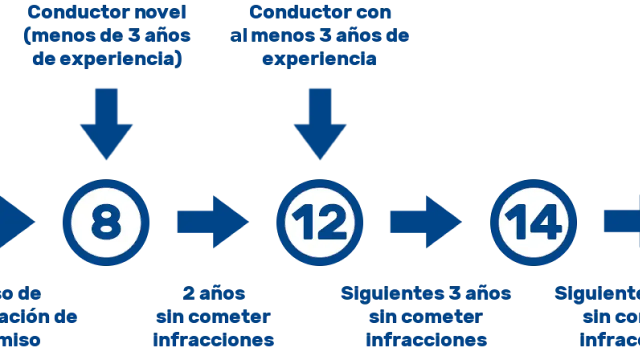 El carnet de conducir muestra cuántos puntos se tienen: 8 para noveles, 12 tras 2 años sin infracciones, y 14 tras 3 años más sin ellas.