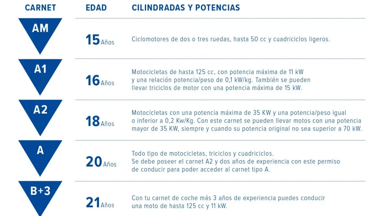 Tabla de carnets de moto: AM (15 años), A1 (16 años), A2 (18 años) para motos de hasta 35 kW. A los 20 años con A2 se accede al A.