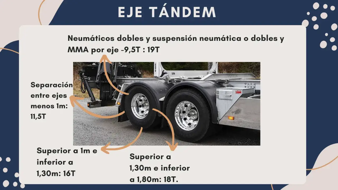 Detalle de un eje doble o tándem de camión con neumáticos y suspensión neumática, mostrando diferentes capacidades de carga según la separación entre ejes.