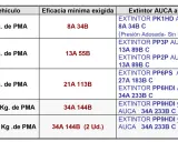 Tabla de extintores AUCA para camiones según su peso. Se detallan tipos de extintores y su eficacia mínima exigida.