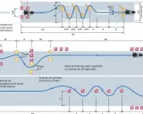 Diagrama de circuito para obtener el carnet de moto a2 online. Muestra pruebas de frenada, slalom y giros.