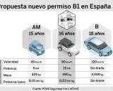 Propuesta de permiso B1 en España. Muestra tres tipos de vehículos: un coche pequeño para 15 años, un SUV para 16 años y un sedán para 18 años, con sus límites de velocidad, potencia y masa.