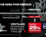 El motor Scania V8 impulsa un dúo tráiler de 70TN, consumiendo 43,6 L/100km, con un ahorro de combustible del 25%.