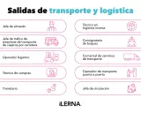 Salidas profesionales en transporte y logística: jefe de almacén, operador logístico, transitario, técnico en logística inversa, consignatario de buques, comercial de transporte, operador puerta a puerta, jefe de circulación.