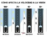 La velocidad influye en el campo visual del conductor. A 40 km/h, el campo es de 100°, pero a 130 km/h se reduce a 30°, mostrando cómo la visión se estrecha.
