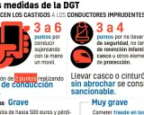 El calendario de restricciones DGT detalla sanciones por usar el móvil al volante (3-6 puntos) o no usar cinturón/casco (3-4 puntos).