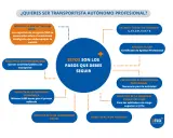 Requisitos de honorabilidad para ser transportista autónomo, evitando la perdida de honorabilidad.
