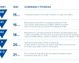 Tabla de carnets de moto: AM (15 años), A1 (16 años), A2 (18 años) para motos de hasta 35 kW. A los 20 años con A2 se accede al A.
