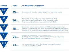 Tabla de carnets de conducir: AM para ciclomotores, A1 para motos de hasta 125cc, A2 para motos de hasta 35kW, A para todo tipo de motos, y B+3 para motos de hasta 125cc con carnet de coche.