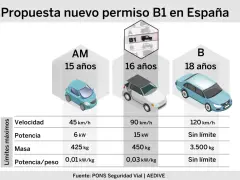 Propuesta de permiso B1 en España: AM (15 años), B1 (16 años) y B (18 años) con límites de velocidad, potencia y masa.
