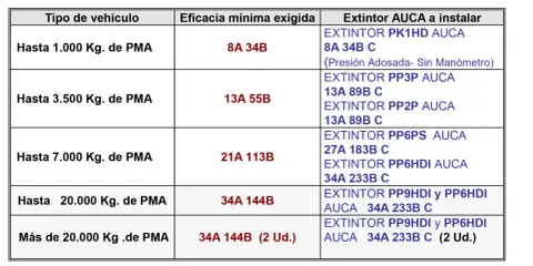 Tabla de extintores AUCA para camiones según su peso. Se detallan tipos de extintores y su eficacia mínima exigida.
