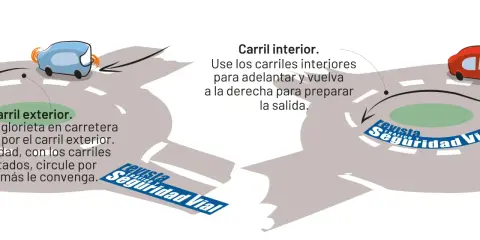 Instrucciones sobre como se circula en una rotonda: carril exterior para circular y carril interior para adelantar y salir.
