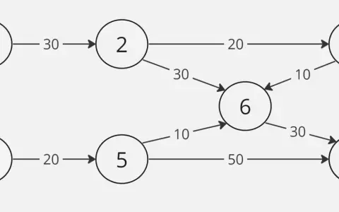 Diagrama de red con nodos numerados y aristas con pesos.