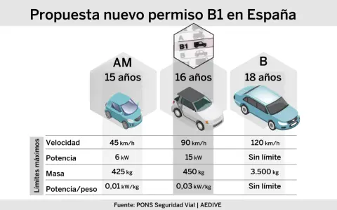 Propuesta de permiso B1 en España. Muestra tres tipos de vehículos: un coche pequeño para 15 años, un SUV para 16 años y un sedán para 18 años, con sus límites de velocidad, potencia y masa.