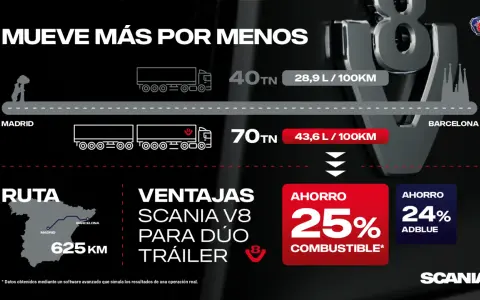 El motor Scania V8 impulsa un dúo tráiler de 70TN, consumiendo 43,6 L/100km, con un ahorro de combustible del 25%.