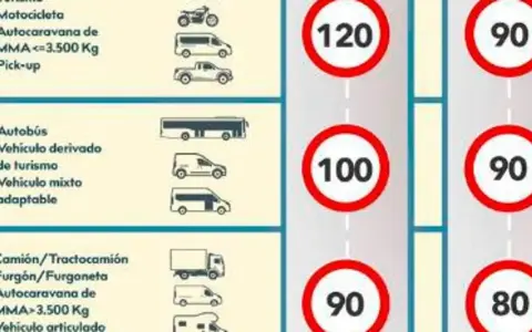 Tabla de velocidad maxima camiones y otros vehículos. Camiones y furgonetas tienen un límite de 90 km/h.