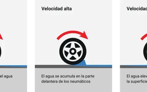 Ilustración muestra cómo la velocidad afecta el aquaplaning. ¿Qué puede hacer para evitar el aquaplaning? Reducir la velocidad.