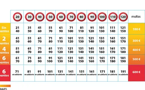 Tabla que explica cómo funcionan los puntos del carnet: muestra multas y velocidades máximas según la infracción.