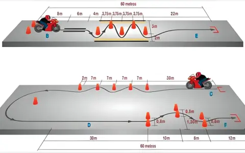 Diagrama de circuito para examen de moto A2. Muestra obstáculos y distancias, con trucos para superar cada tramo.