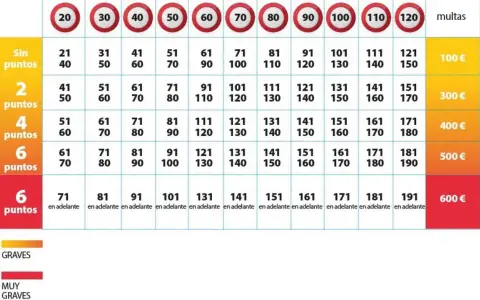 Tabla de multas por exceso de velocidad. No poner intermitente que falta es una infracción grave.
