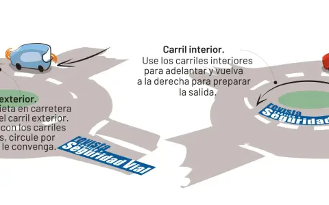 Instrucciones sobre como se circula en una rotonda: carril exterior para circular y carril interior para adelantar y salir.