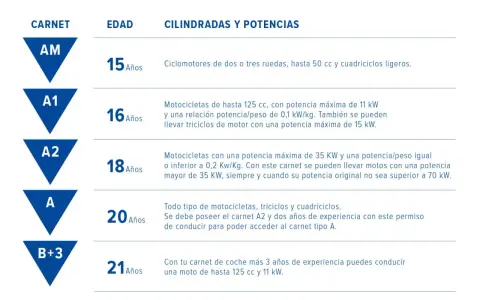 Tabla de carnets de moto: AM (15 años), A1 (16 años), A2 (18 años) para motos de hasta 35 kW. A los 20 años con A2 se accede al A.