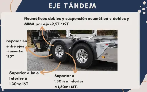 Detalle de un eje doble o tándem de camión con neumáticos y suspensión neumática, mostrando diferentes capacidades de carga según la separación entre ejes.
