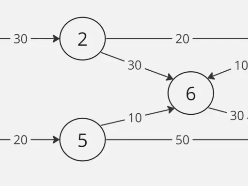 Diagrama de red con nodos numerados y aristas con pesos.