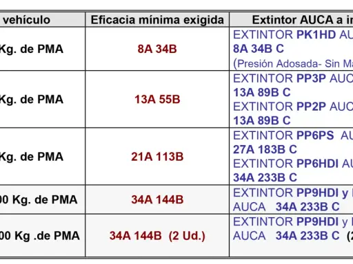 Tabla de extintores AUCA para camiones según su peso. Se detallan tipos de extintores y su eficacia mínima exigida.