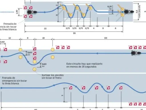 Diagrama de circuito para obtener el carnet de moto a2 online. Muestra pruebas de frenada, slalom y giros.