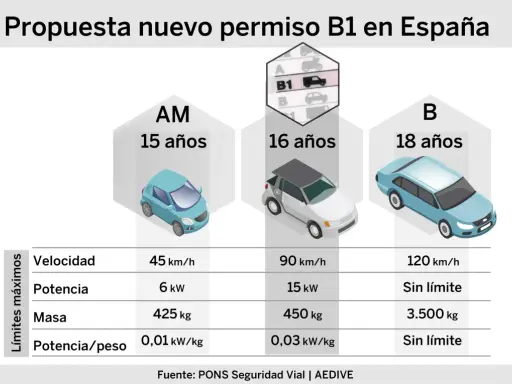 Propuesta de permiso B1 en España. Muestra tres tipos de vehículos: un coche pequeño para 15 años, un SUV para 16 años y un sedán para 18 años, con sus límites de velocidad, potencia y masa.