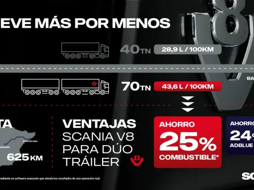 El motor Scania V8 impulsa un dúo tráiler de 70TN, consumiendo 43,6 L/100km, con un ahorro de combustible del 25%.