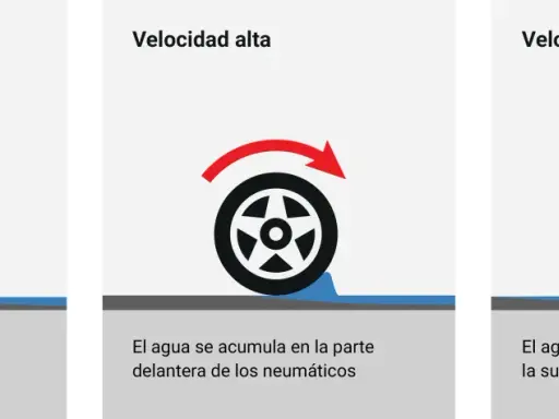 Ilustración muestra cómo la velocidad afecta el aquaplaning. ¿Qué puede hacer para evitar el aquaplaning? Reducir la velocidad.
