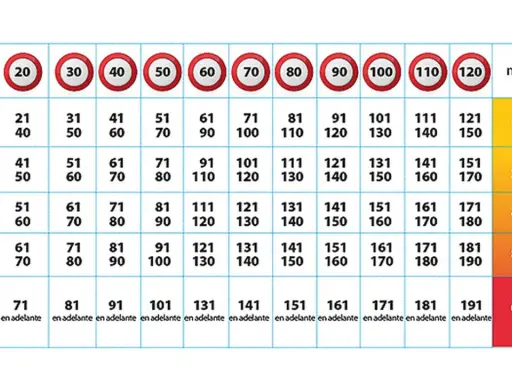Tabla que explica cómo funcionan los puntos del carnet: muestra multas y velocidades máximas según la infracción.