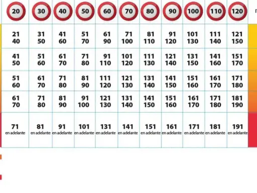 Tabla de multas por exceso de velocidad. No poner intermitente que falta es una infracción grave.