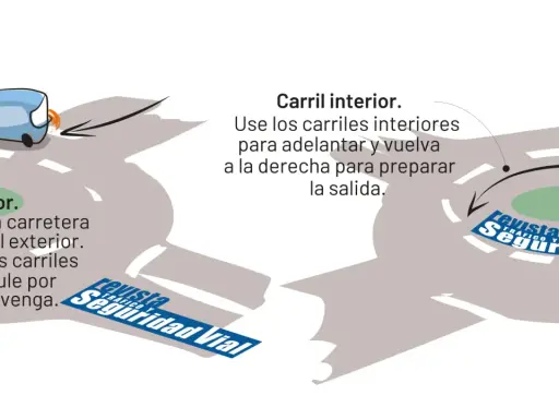 Instrucciones sobre como se circula en una rotonda: carril exterior para circular y carril interior para adelantar y salir.