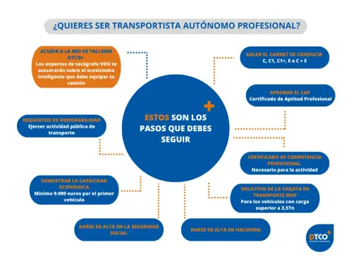 Requisitos de honorabilidad para ser transportista autónomo, evitando la perdida de honorabilidad.