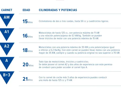 Tabla de carnets de moto: AM (15 años), A1 (16 años), A2 (18 años) para motos de hasta 35 kW. A los 20 años con A2 se accede al A.